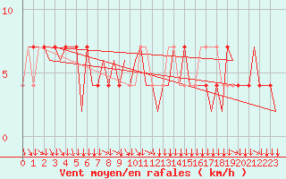 Courbe de la force du vent pour Klagenfurt-Flughafen
