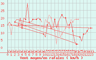 Courbe de la force du vent pour Barcelona / Aeropuerto