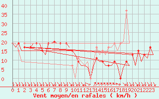 Courbe de la force du vent pour Barcelona / Aeropuerto