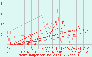 Courbe de la force du vent pour Evenes