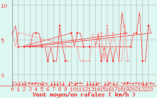 Courbe de la force du vent pour Torino / Caselle