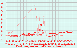 Courbe de la force du vent pour Salzburg-Flughafen