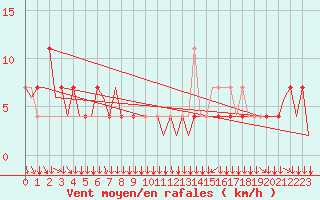 Courbe de la force du vent pour Klagenfurt-Flughafen