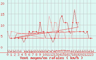 Courbe de la force du vent pour Gluecksburg / Meierwik