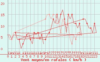 Courbe de la force du vent pour Leon / Virgen Del Camino