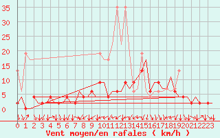 Courbe de la force du vent pour Genve (Sw)