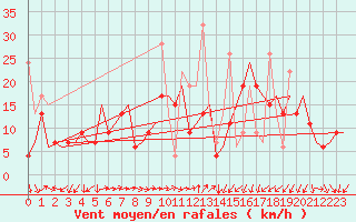 Courbe de la force du vent pour Istanbul / Sabiha Gokcen