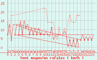 Courbe de la force du vent pour Suceava / Salcea