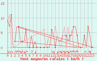 Courbe de la force du vent pour Granada / Aeropuerto