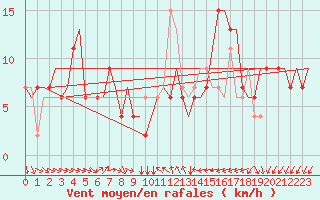 Courbe de la force du vent pour Torino / Caselle