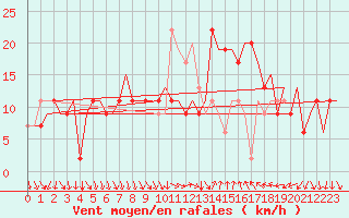 Courbe de la force du vent pour Cagliari / Elmas