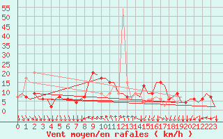 Courbe de la force du vent pour Ronchi Dei Legionari