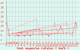 Courbe de la force du vent pour Evenes