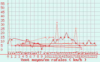 Courbe de la force du vent pour Kristiansand / Kjevik