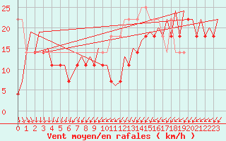 Courbe de la force du vent pour Platform K13-A