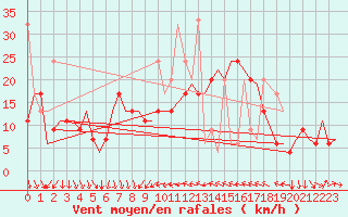 Courbe de la force du vent pour Enfidha Hammamet