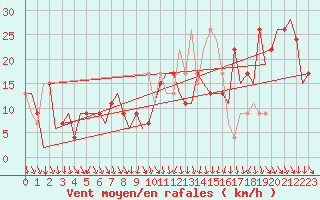 Courbe de la force du vent pour Pamplona (Esp)
