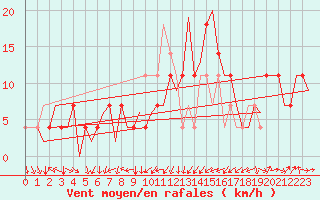 Courbe de la force du vent pour Neuburg / Donau