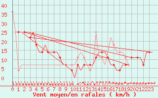 Courbe de la force du vent pour Stavropol / Shpakovskoye