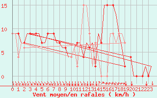 Courbe de la force du vent pour Napoli / Capodichino