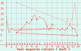 Courbe de la force du vent pour Kalamata Airport