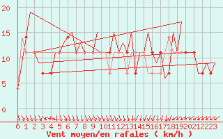 Courbe de la force du vent pour Kuopio