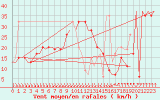 Courbe de la force du vent pour Keflavikurflugvollur