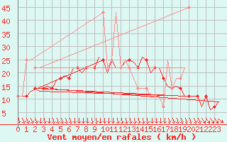 Courbe de la force du vent pour Debrecen