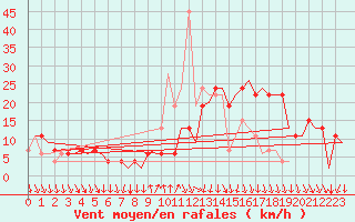 Courbe de la force du vent pour Madrid / Barajas (Esp)