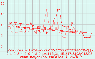 Courbe de la force du vent pour Cagliari / Elmas