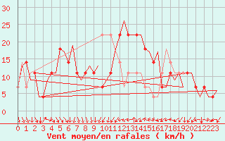 Courbe de la force du vent pour Shannon Airport