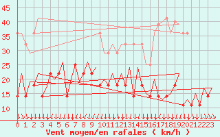 Courbe de la force du vent pour Platform P11-b Sea