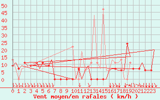 Courbe de la force du vent pour Kalamata Airport