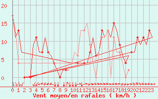 Courbe de la force du vent pour Valladolid / Villanubla