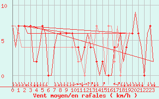 Courbe de la force du vent pour Madrid / Barajas (Esp)