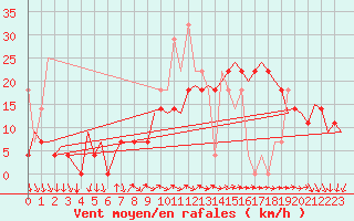 Courbe de la force du vent pour Faro / Aeroporto