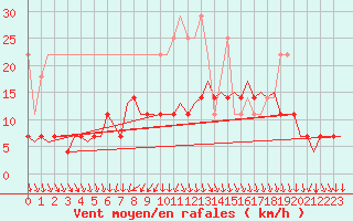 Courbe de la force du vent pour Rotterdam Airport Zestienhoven