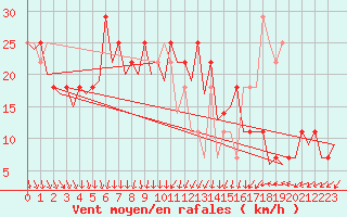 Courbe de la force du vent pour Helsinki-Vantaa