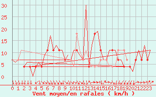 Courbe de la force du vent pour Beograd / Surcin