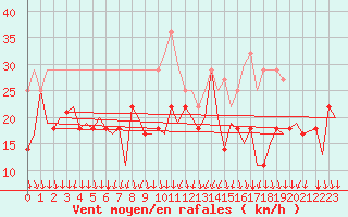 Courbe de la force du vent pour Svolvaer / Helle