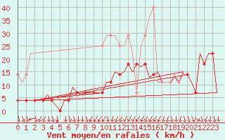 Courbe de la force du vent pour Volkel