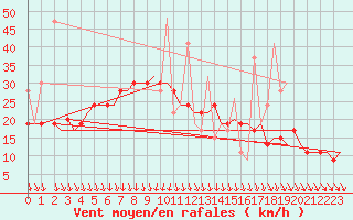 Courbe de la force du vent pour Kos Airport