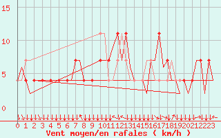 Courbe de la force du vent pour Linz / Hoersching-Flughafen