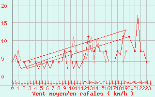 Courbe de la force du vent pour Innsbruck-Flughafen