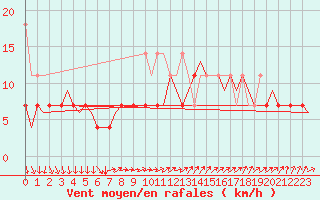 Courbe de la force du vent pour Vlissingen