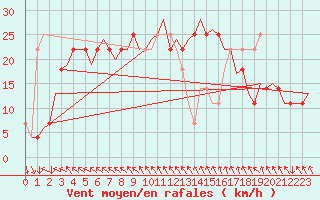 Courbe de la force du vent pour Wien / Schwechat-Flughafen