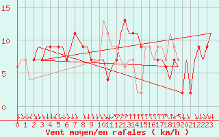 Courbe de la force du vent pour Cagliari / Elmas