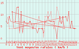 Courbe de la force du vent pour Reus (Esp)