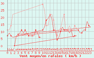 Courbe de la force du vent pour Floro