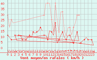 Courbe de la force du vent pour Saarbruecken / Ensheim